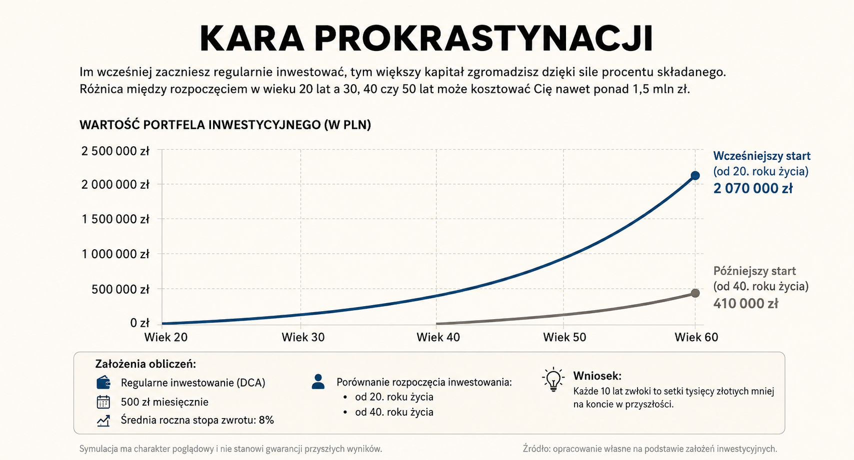 Odkładanie inwestownanai na później