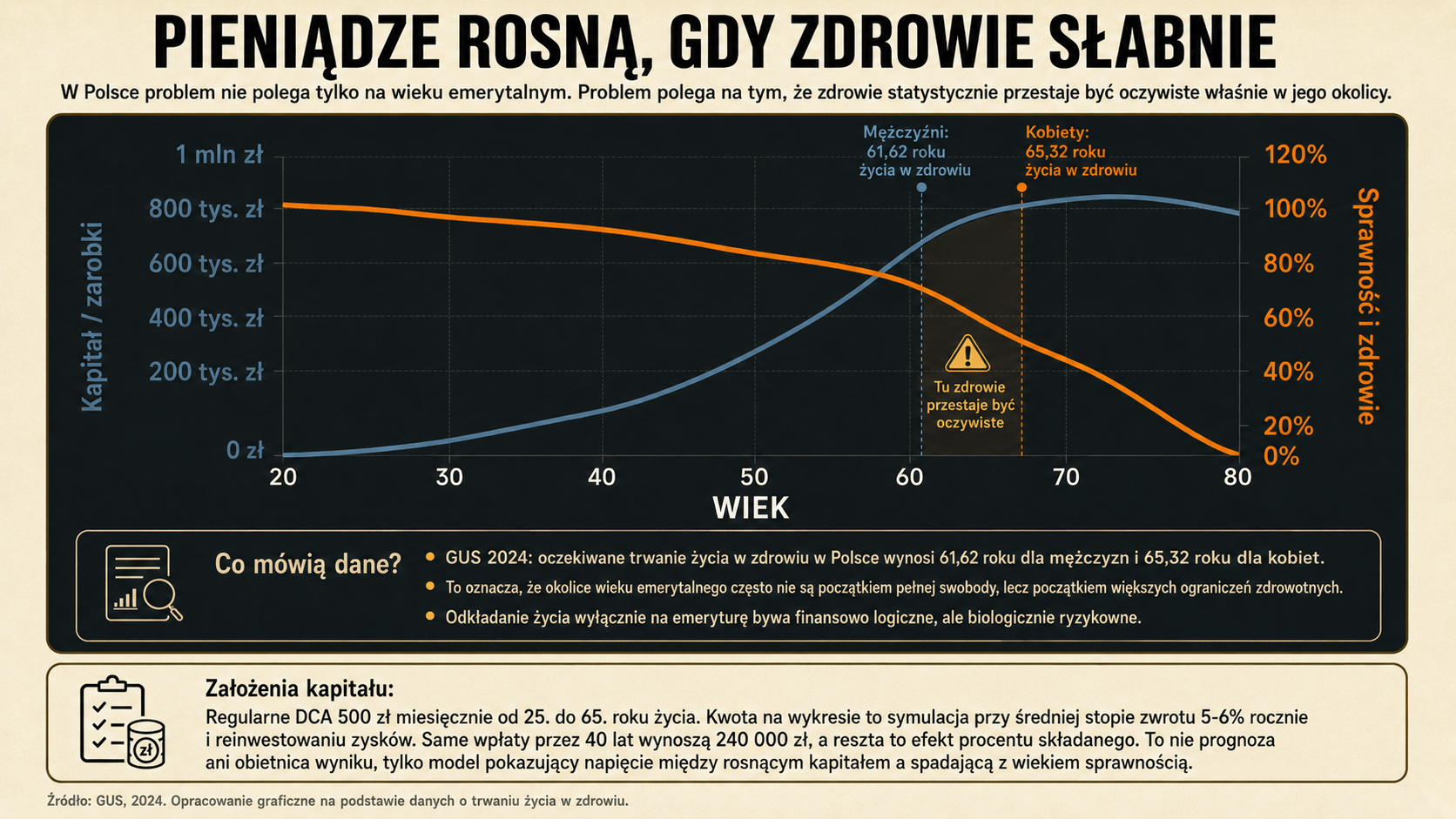 Zdrowie a inwestowanie w sp500
