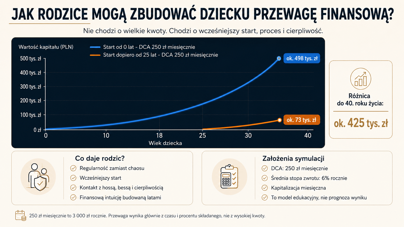 Jak zbudować przewagę finansową dziecku??