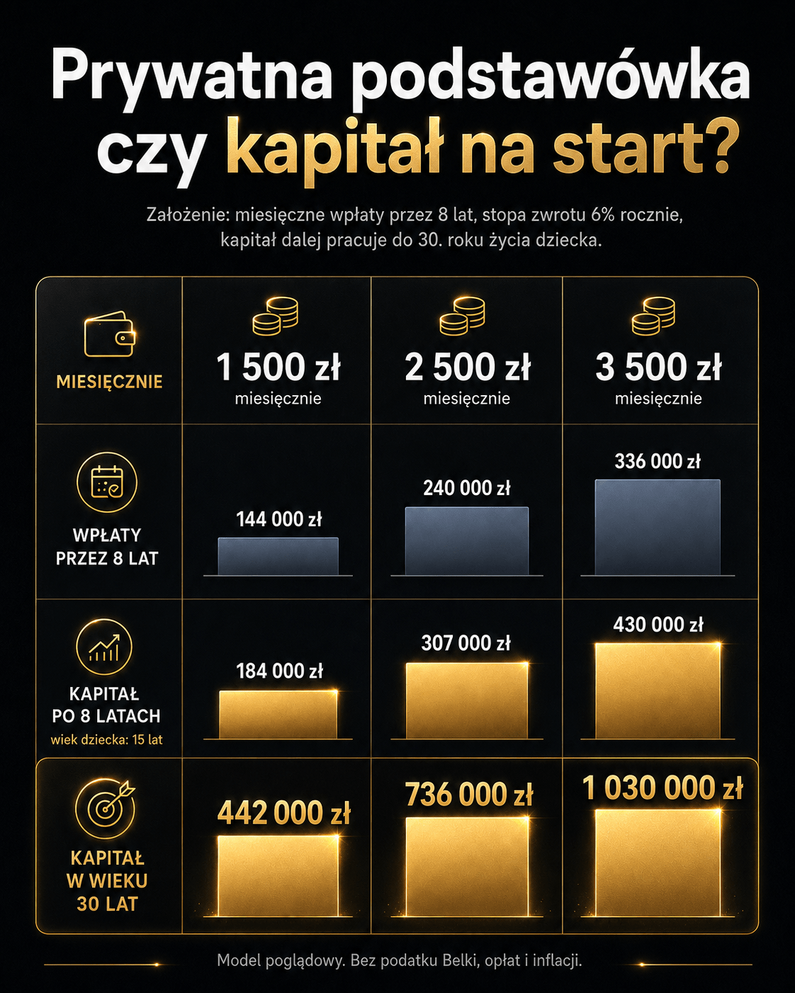 Prywatna szkoła czy inwestowanie dla dziecka - porównanie kosztów i kapitału na start