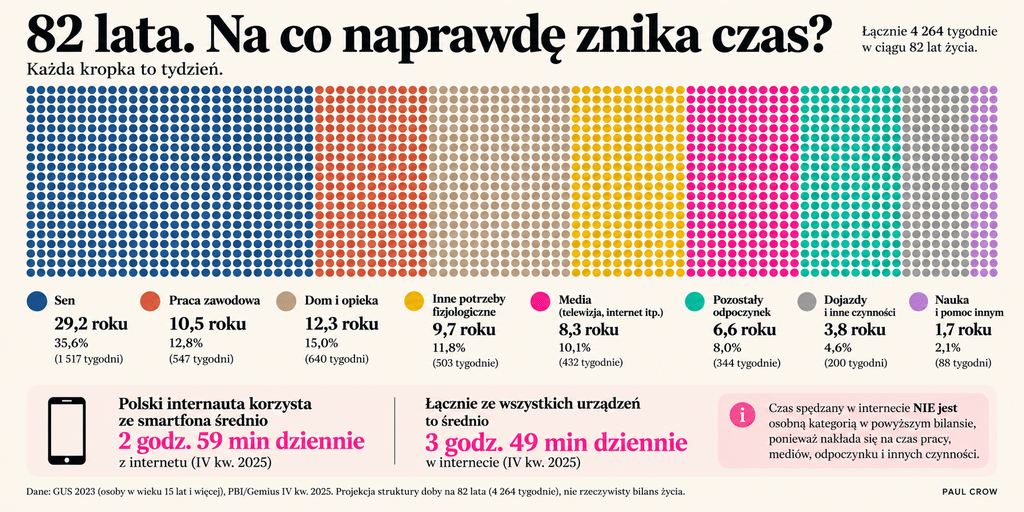 ile czasu zabiera nam w życiu 